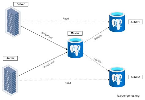 infosphere data replication|discuss master slave and peer replication detail.